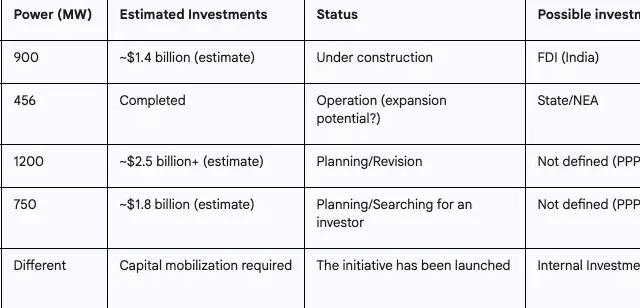 major prospective hydropower projects and investment needs (indicative)