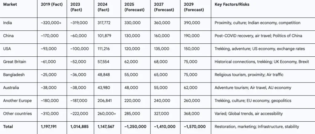 dynamics and forecast of tourist arrivals in nepal (by main markets)
