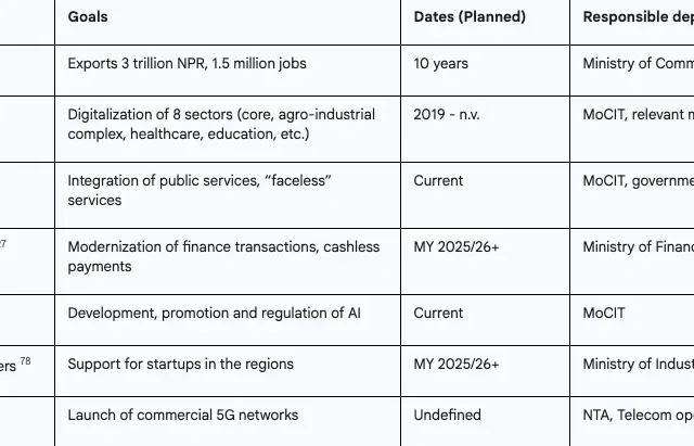 key government initiatives in the field of digital transformation (tentative)