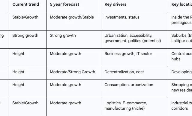 estimated real estate market trends in kathmandu valley (next 5 years)
