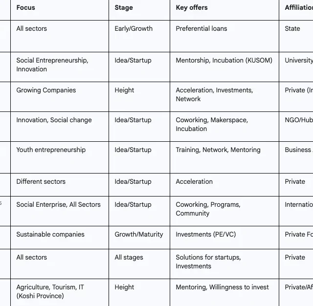 table 6: leading incubators and accelerators in kathmandu