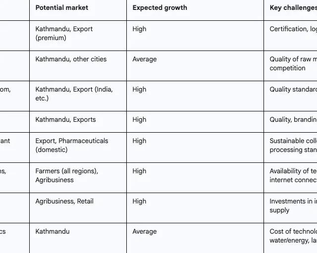 promising directions in the agro-industrial complex for kathmandu and exports (2025-2030)