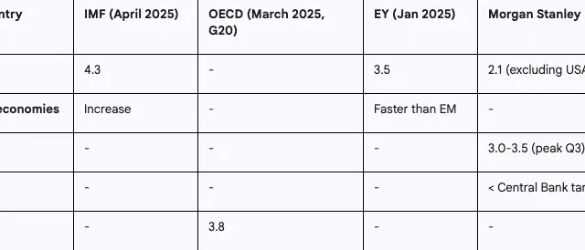 consolidated inflation forecasts for key regions for 2025 (%)