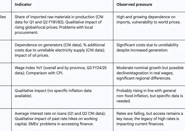structure of transaction cost pressures on nepalese smes (mid-2025)