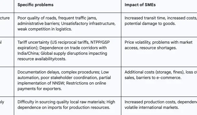 key supply chain challenges for nepalese smes (mid-2025)
