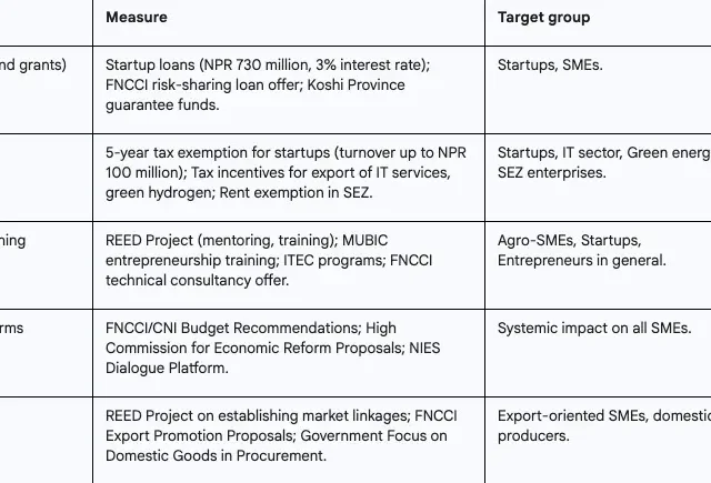key measures of state and institutional support for smes (focus on fy 2025-26)
