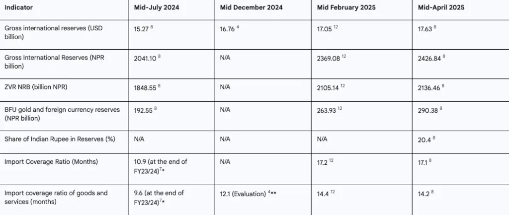 key indicators of nepal's Foreign Exchange Reserves (2023-2025)