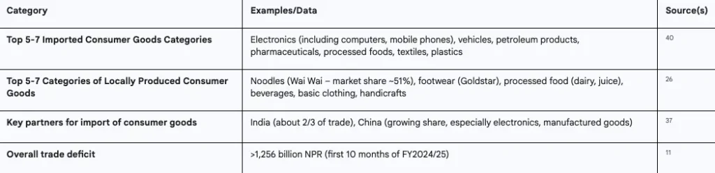 this table clearly illustrates the extent of import dependence, showing what nepal buys versus what it produces in the consumer goods sector. it also highlights the major supplier countries for these goods, giving a clear picture of the competitive environment facing domestic producers.