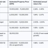 comparative analysis of rental rates and estimated yields by property type and area in kathmandu (2025)