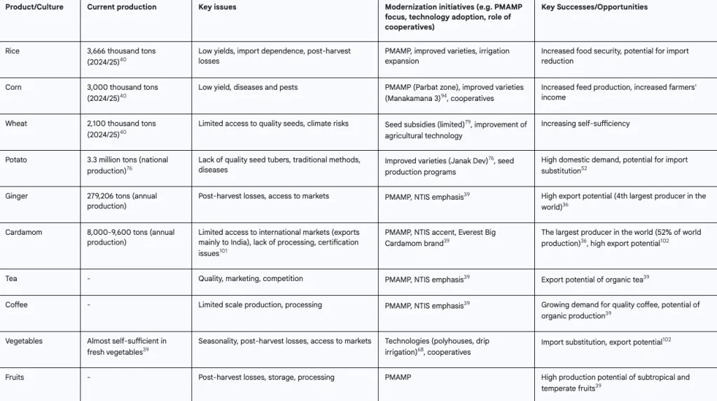key agricultural products of nepal and modernization efforts