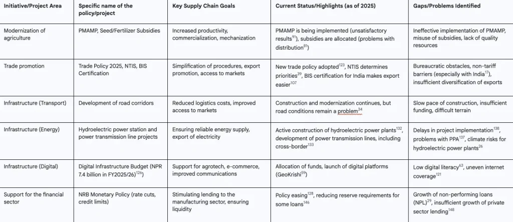 key policy initiatives and infrastructure projects supporting nepal’s supply chain resilience
