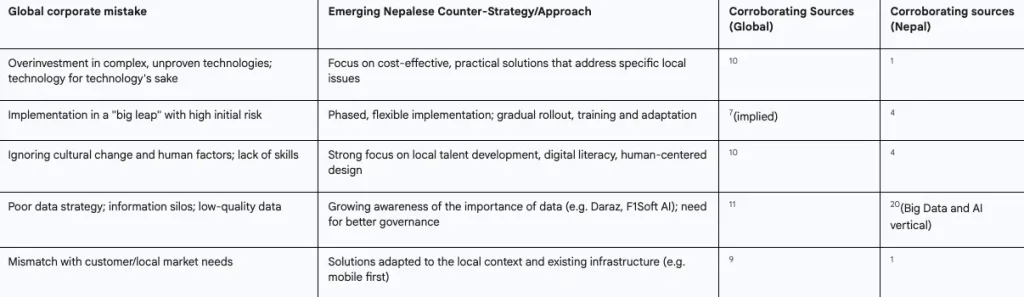 comparison of global digital transformation failures and nepalese approaches