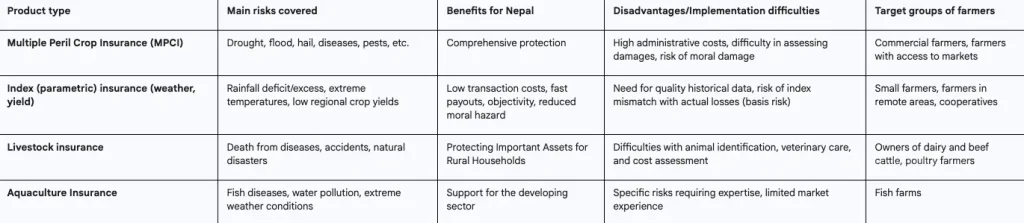table 3: comparative analysis of potential agricultural insurance products for nepal