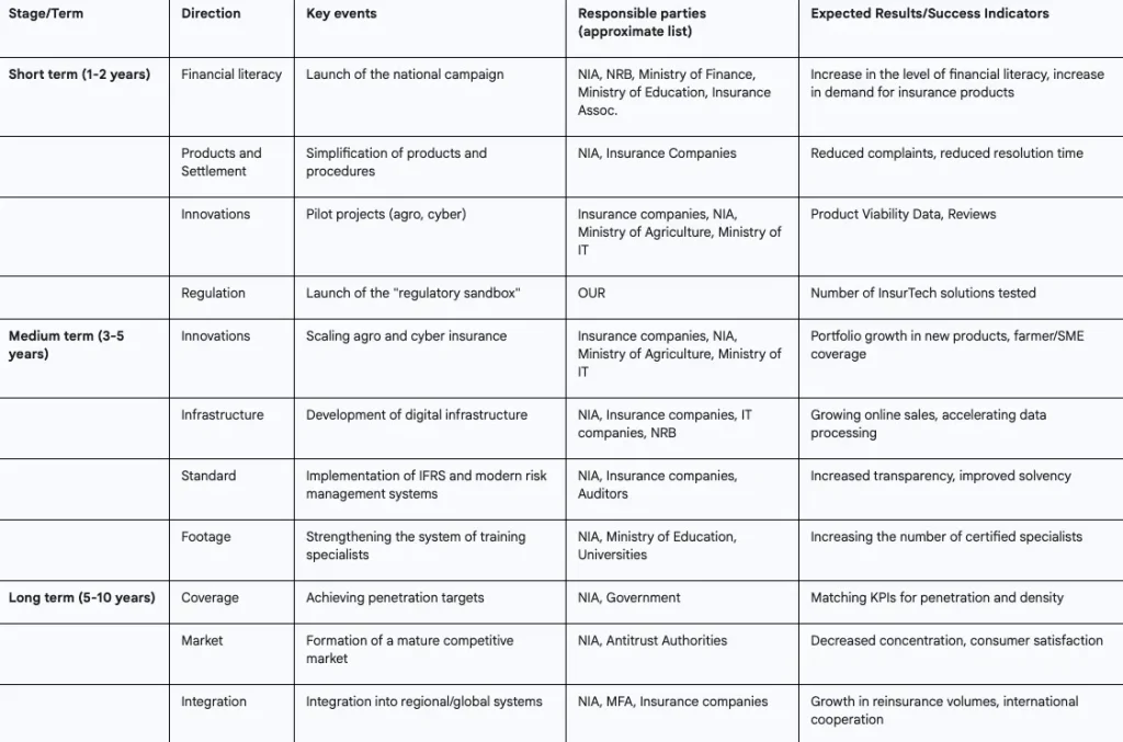 table 4: roadmap for nepal insurance market development (key activities)