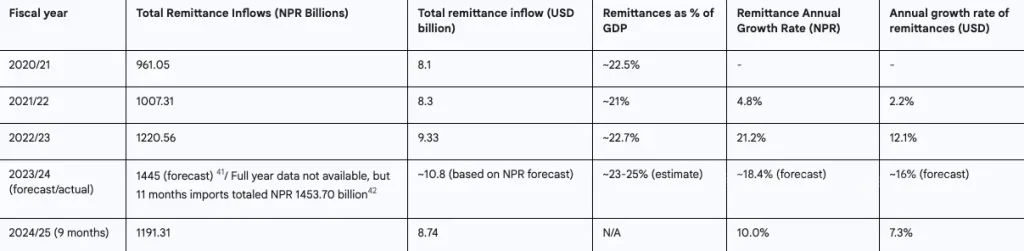 table 1: contribution of remittances to nepal's Economy (FY2020/21 – FY24/25)