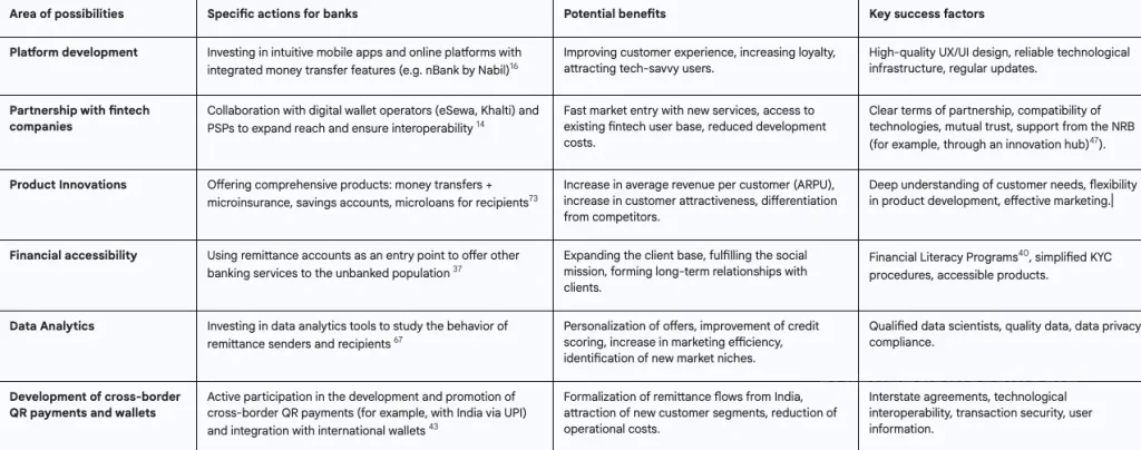 table 4: opportunities for commercial banks in nepal’s digital remittance market